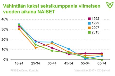 seksikumppanien määrä|Seksikumppanien määrä (keskiarvo)